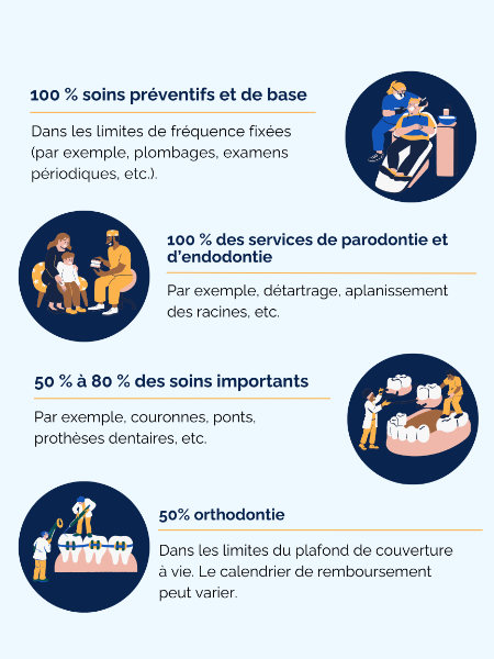 Infographie sur la couverture dentaire