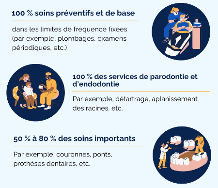 Infographie sur la couverture dentaire Infographie sur la couverture dentaire