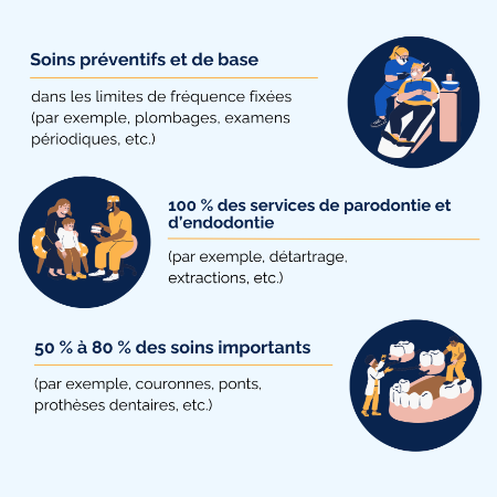 Infographie sur la couverture dentaire Dental Infographic.png
